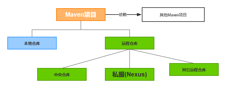 Maven