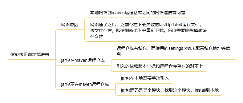 依赖未正确加载