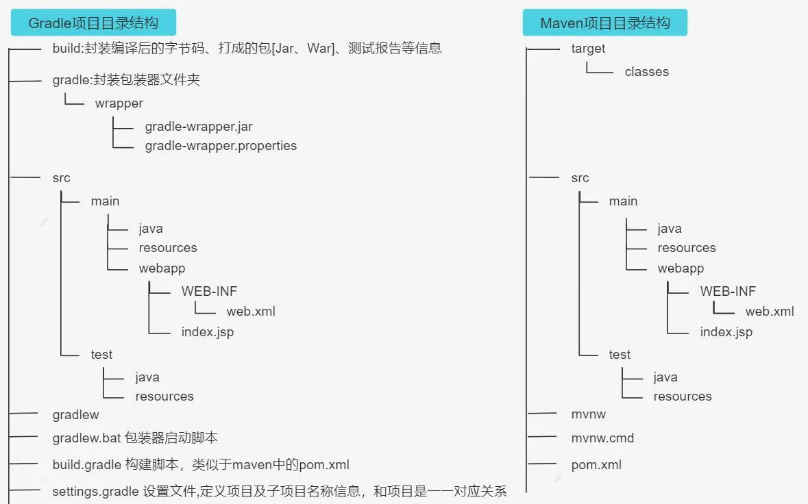 gradle目录结构
