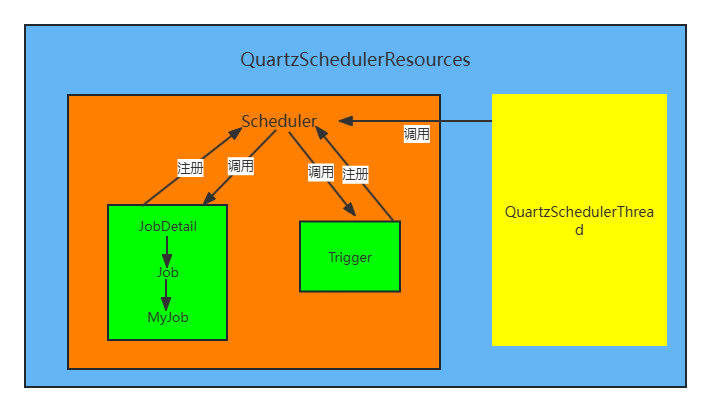 分布式定时任务鼻祖Quartz架构图
