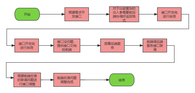 前后端联调流程图