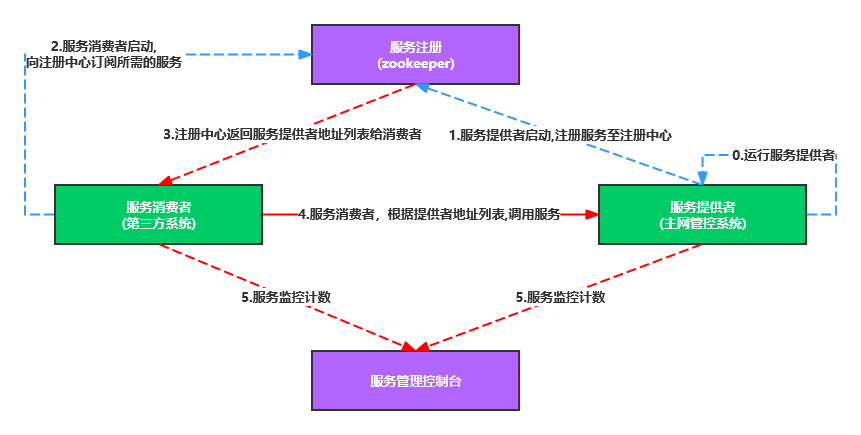 dubbo调用关系