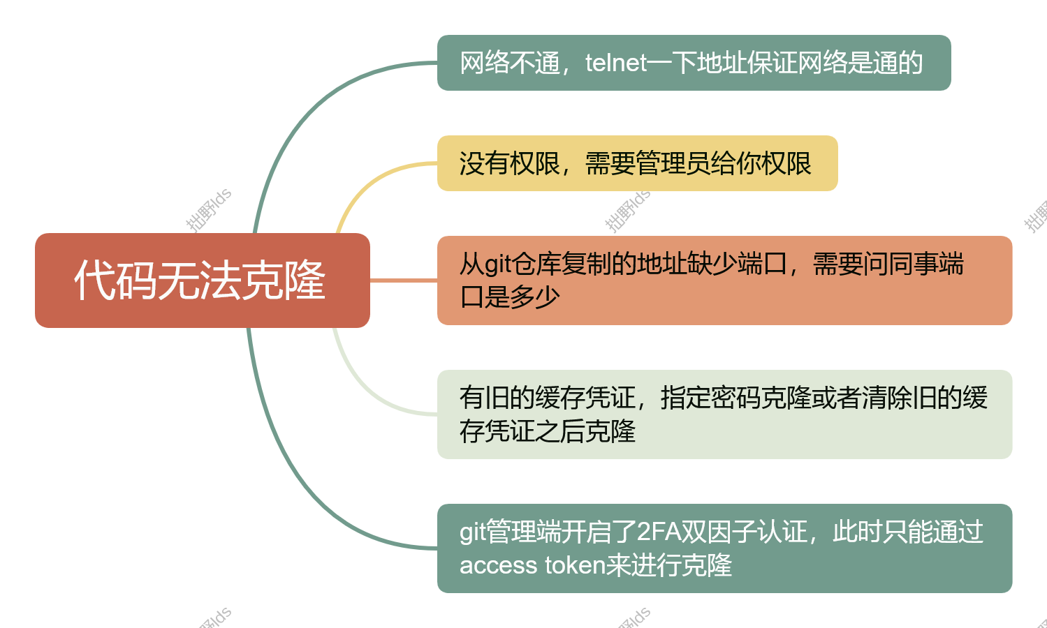 代码无法克隆