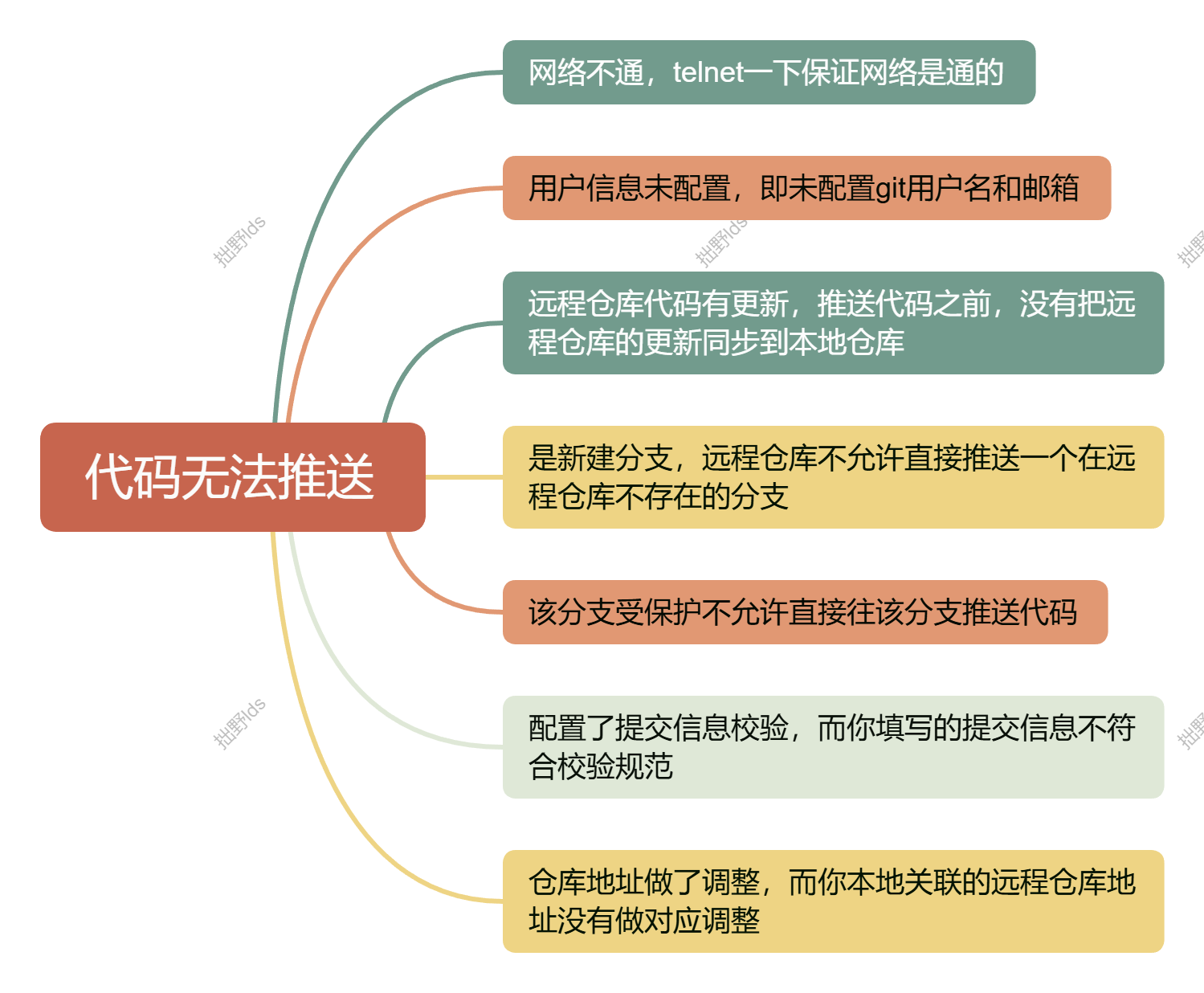 代码无法推送