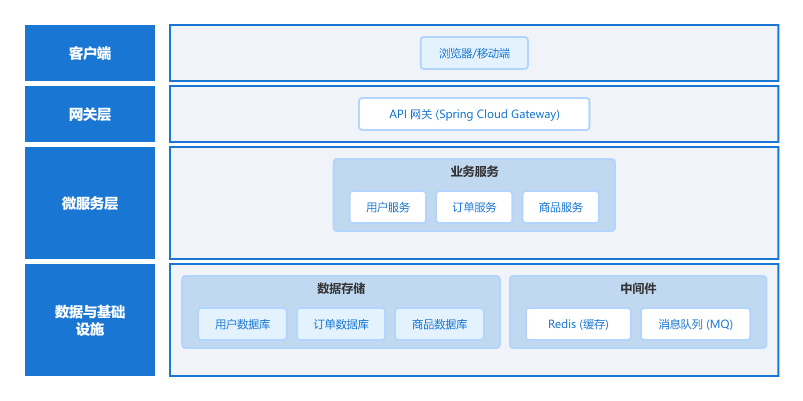 微服务架构